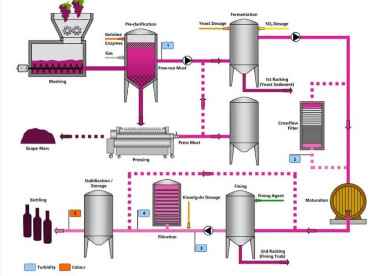 commercial wine making process