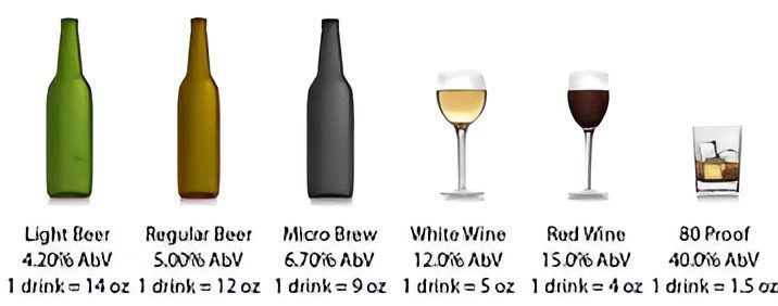 Understanding the beer alcohol content