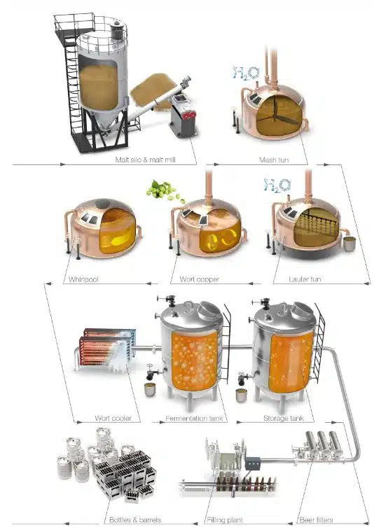 beer brewing process diagram